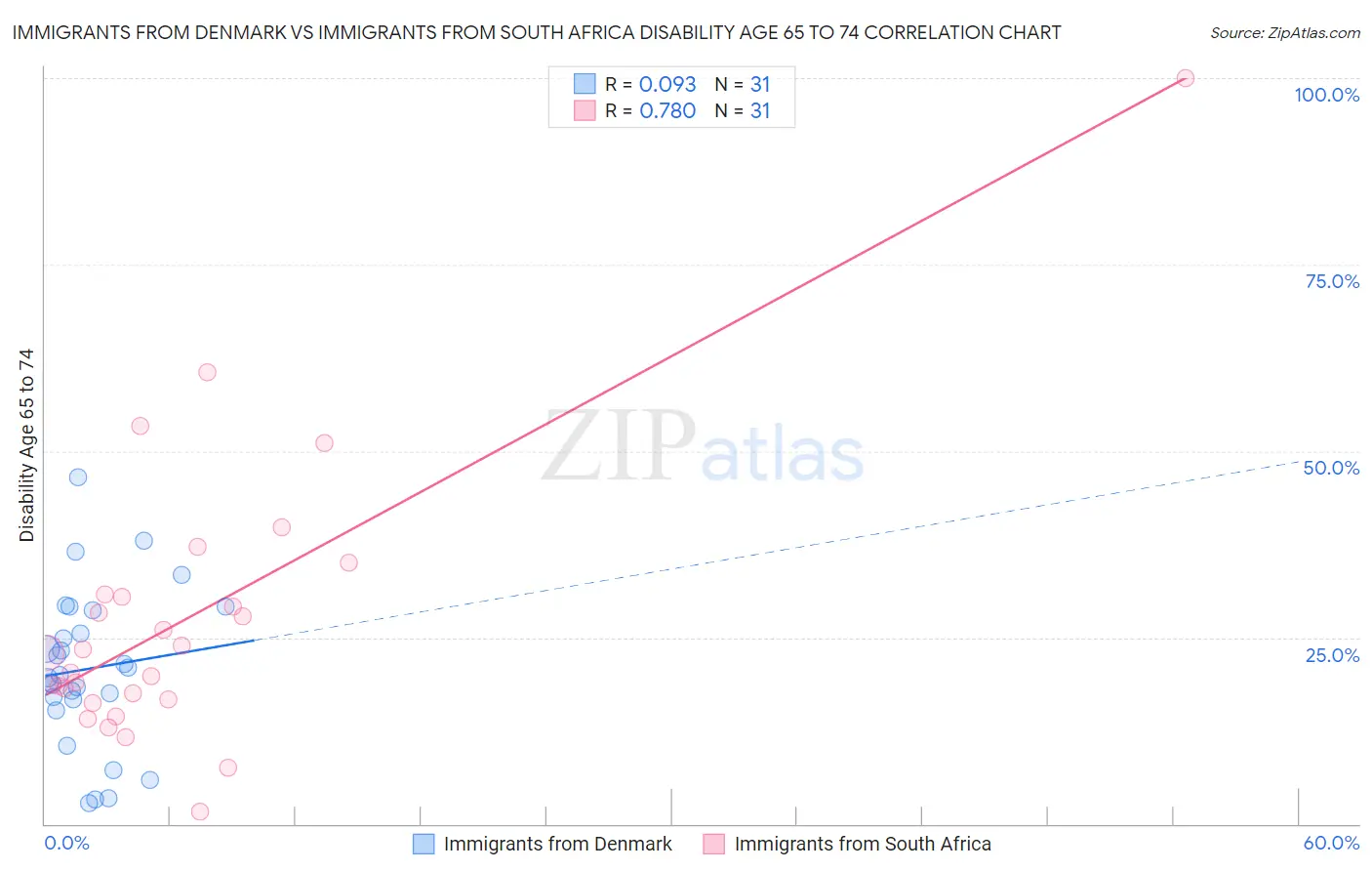 Immigrants from Denmark vs Immigrants from South Africa Disability Age 65 to 74