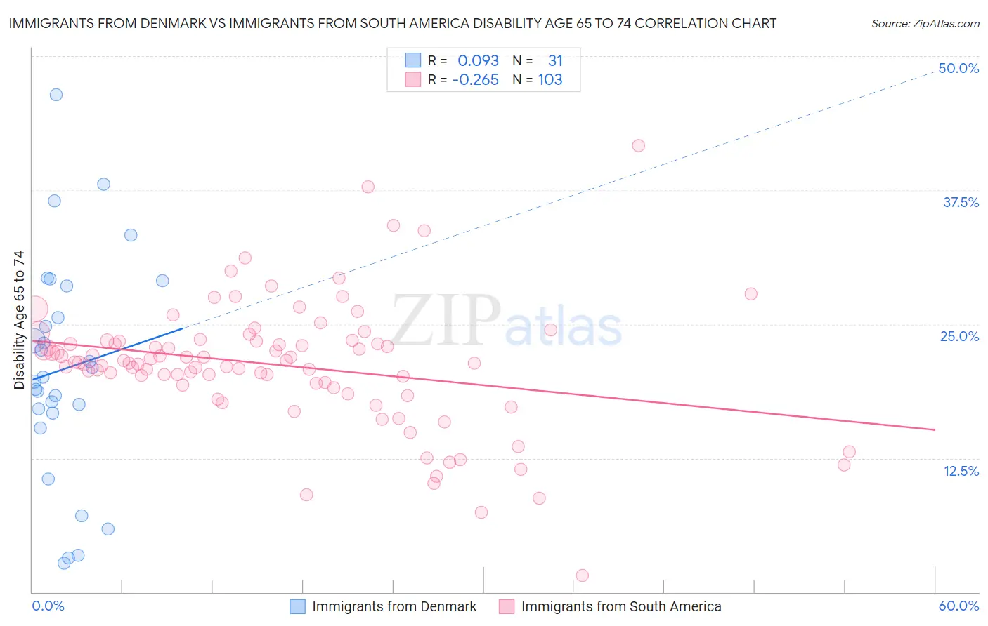 Immigrants from Denmark vs Immigrants from South America Disability Age 65 to 74