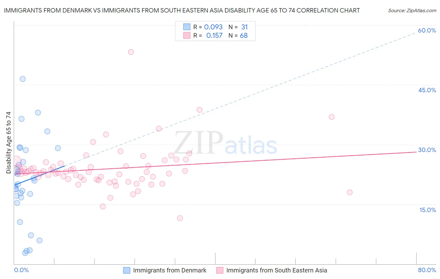 Immigrants from Denmark vs Immigrants from South Eastern Asia Disability Age 65 to 74