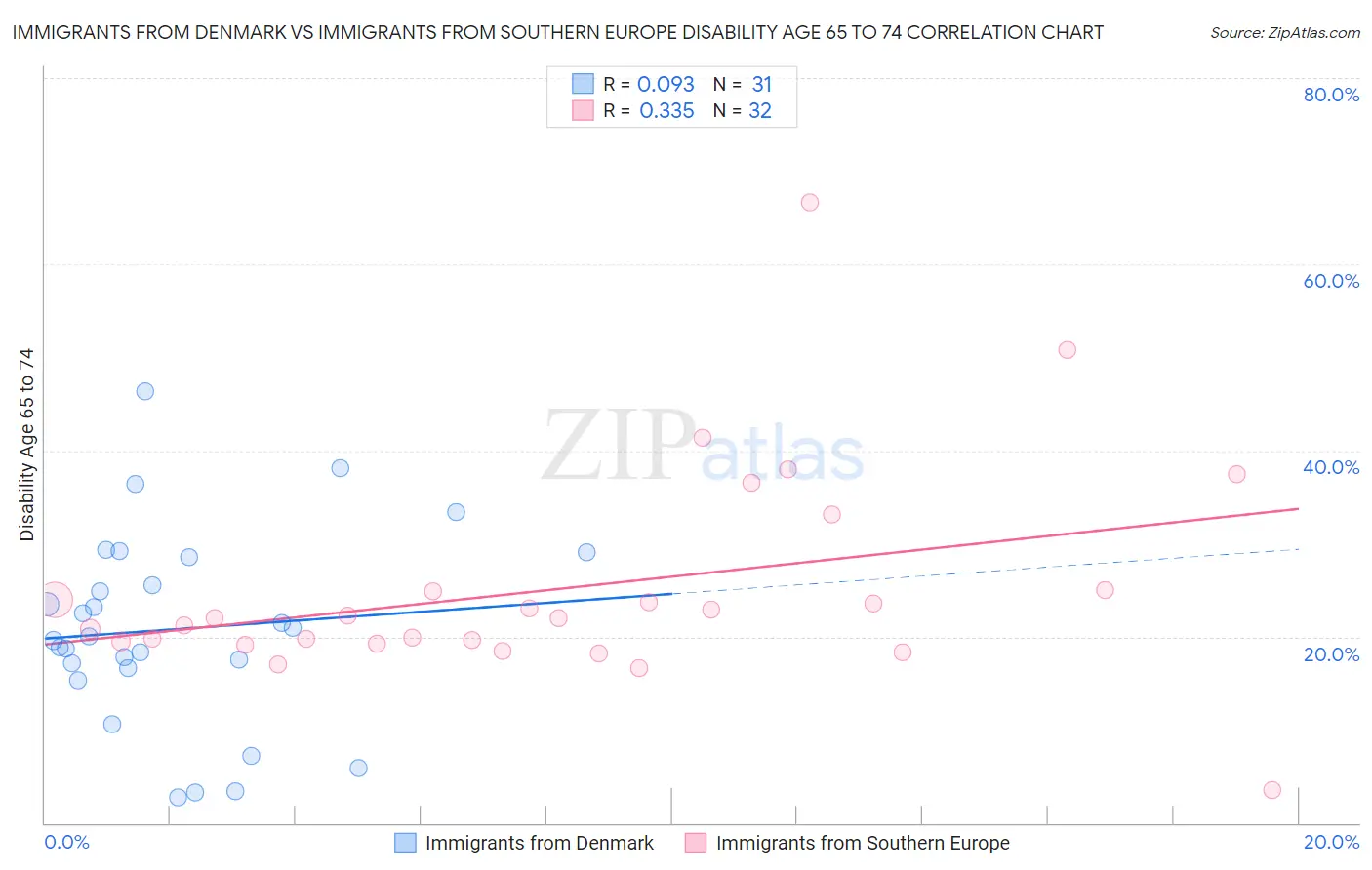 Immigrants from Denmark vs Immigrants from Southern Europe Disability Age 65 to 74