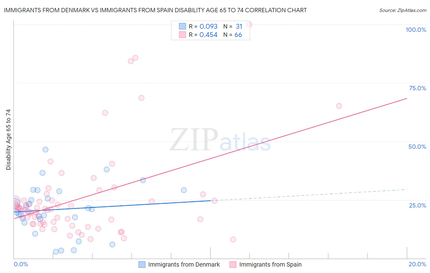 Immigrants from Denmark vs Immigrants from Spain Disability Age 65 to 74