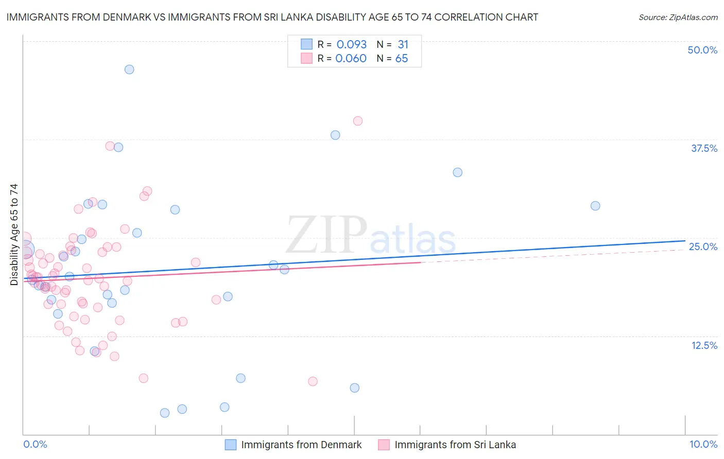 Immigrants from Denmark vs Immigrants from Sri Lanka Disability Age 65 to 74