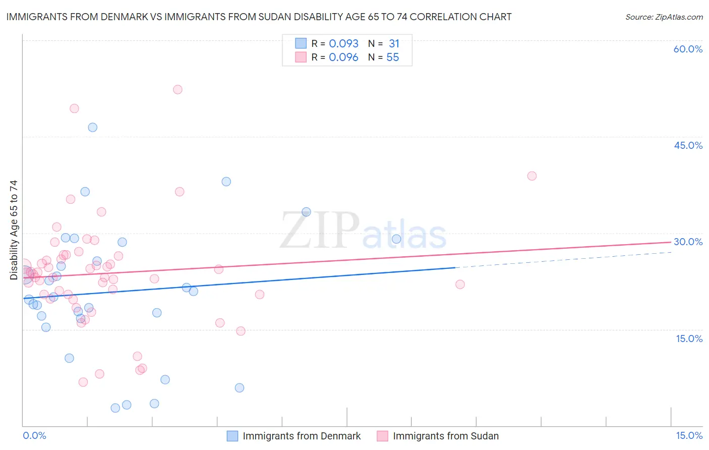 Immigrants from Denmark vs Immigrants from Sudan Disability Age 65 to 74