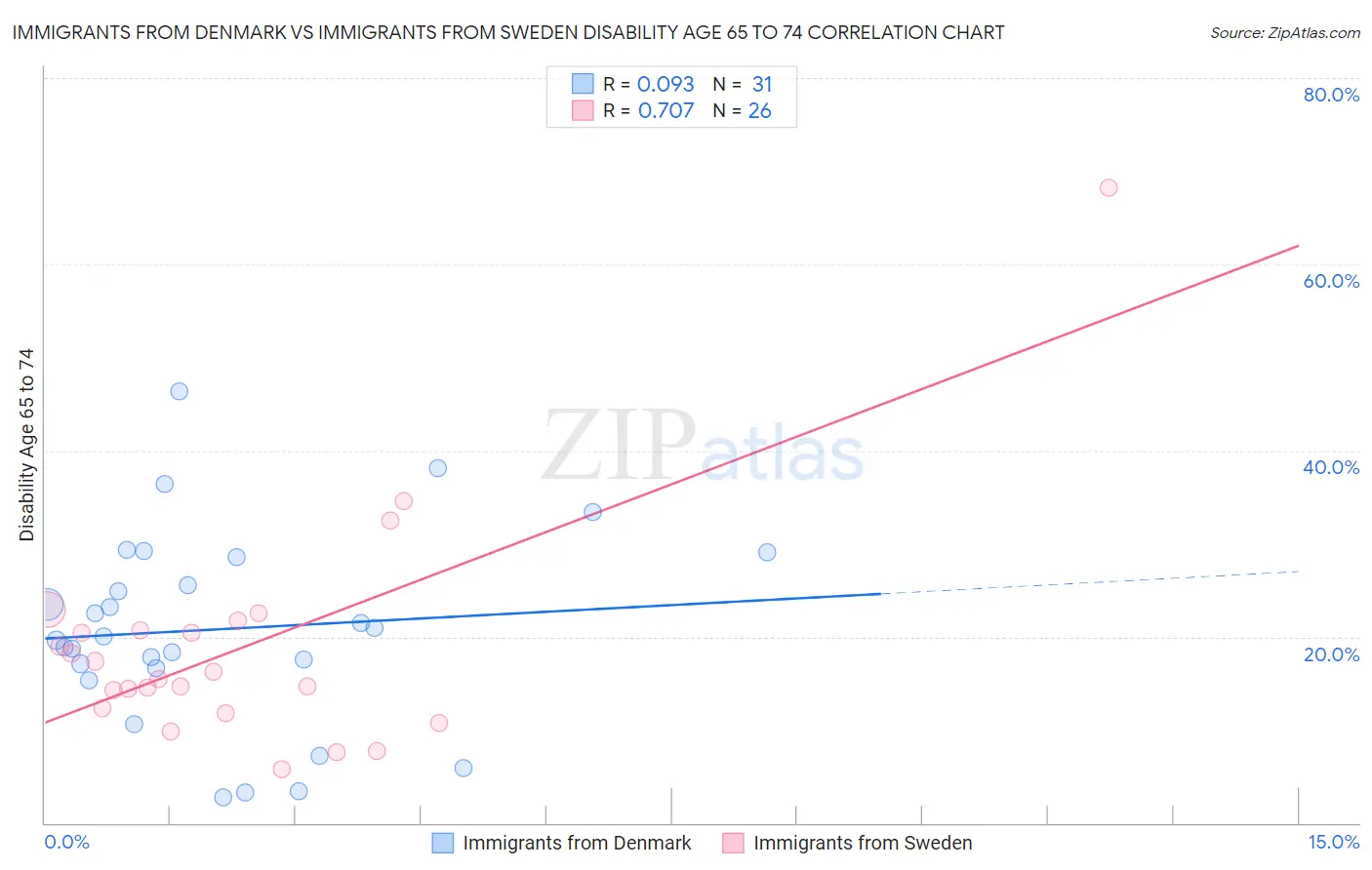 Immigrants from Denmark vs Immigrants from Sweden Disability Age 65 to 74