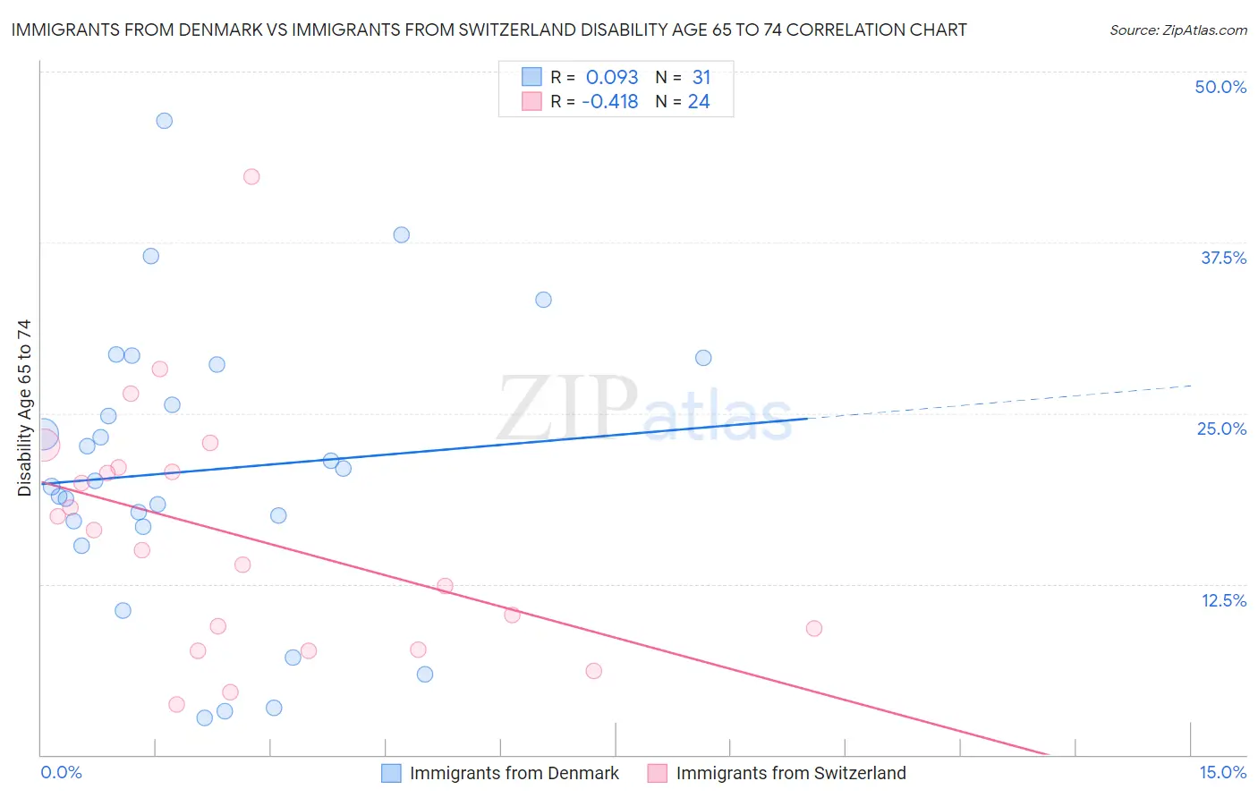 Immigrants from Denmark vs Immigrants from Switzerland Disability Age 65 to 74