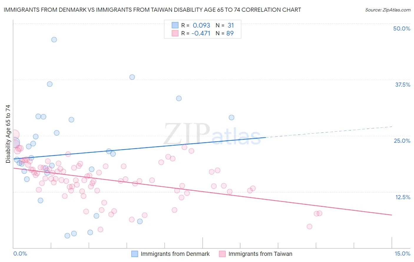 Immigrants from Denmark vs Immigrants from Taiwan Disability Age 65 to 74