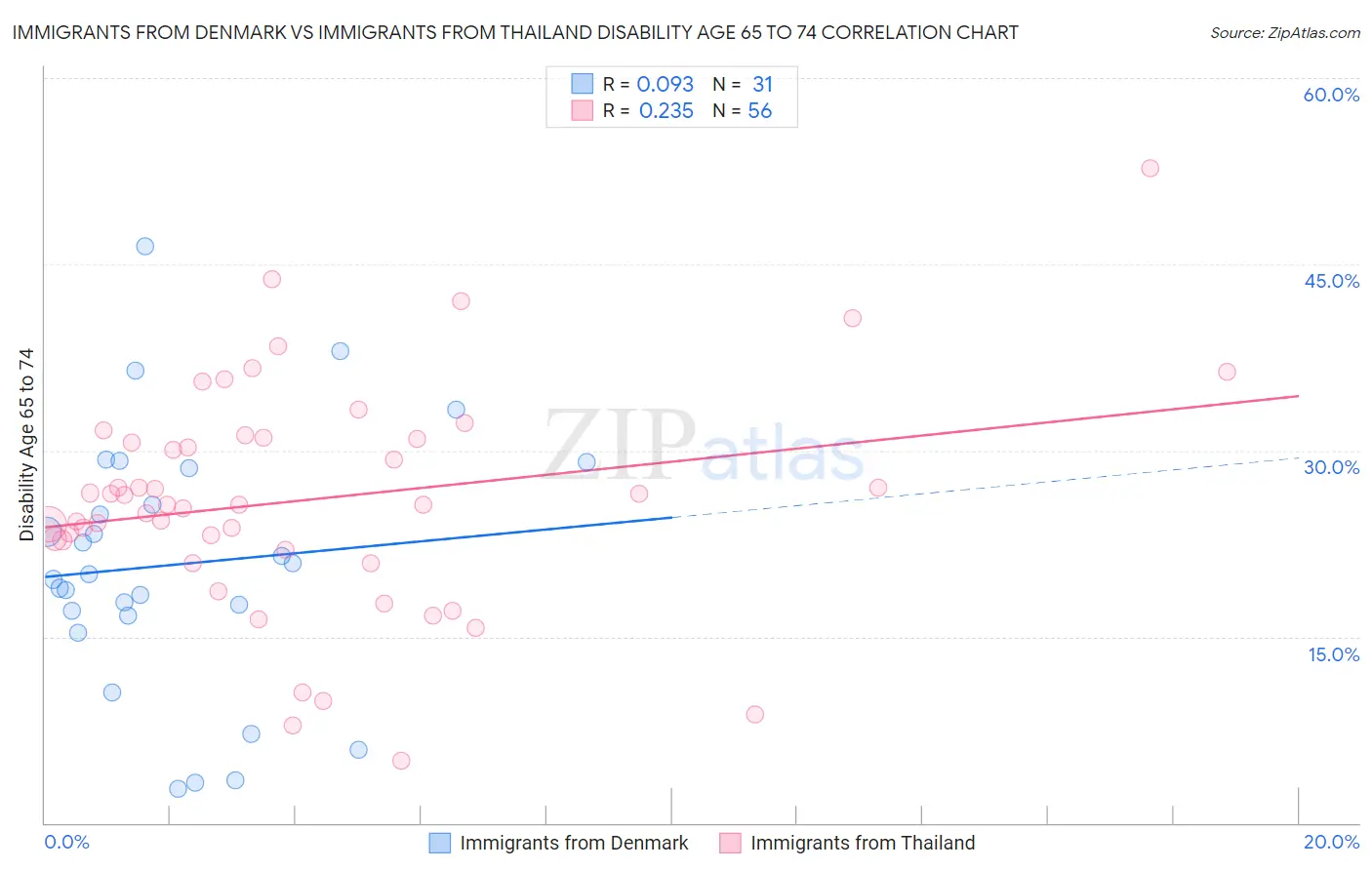 Immigrants from Denmark vs Immigrants from Thailand Disability Age 65 to 74