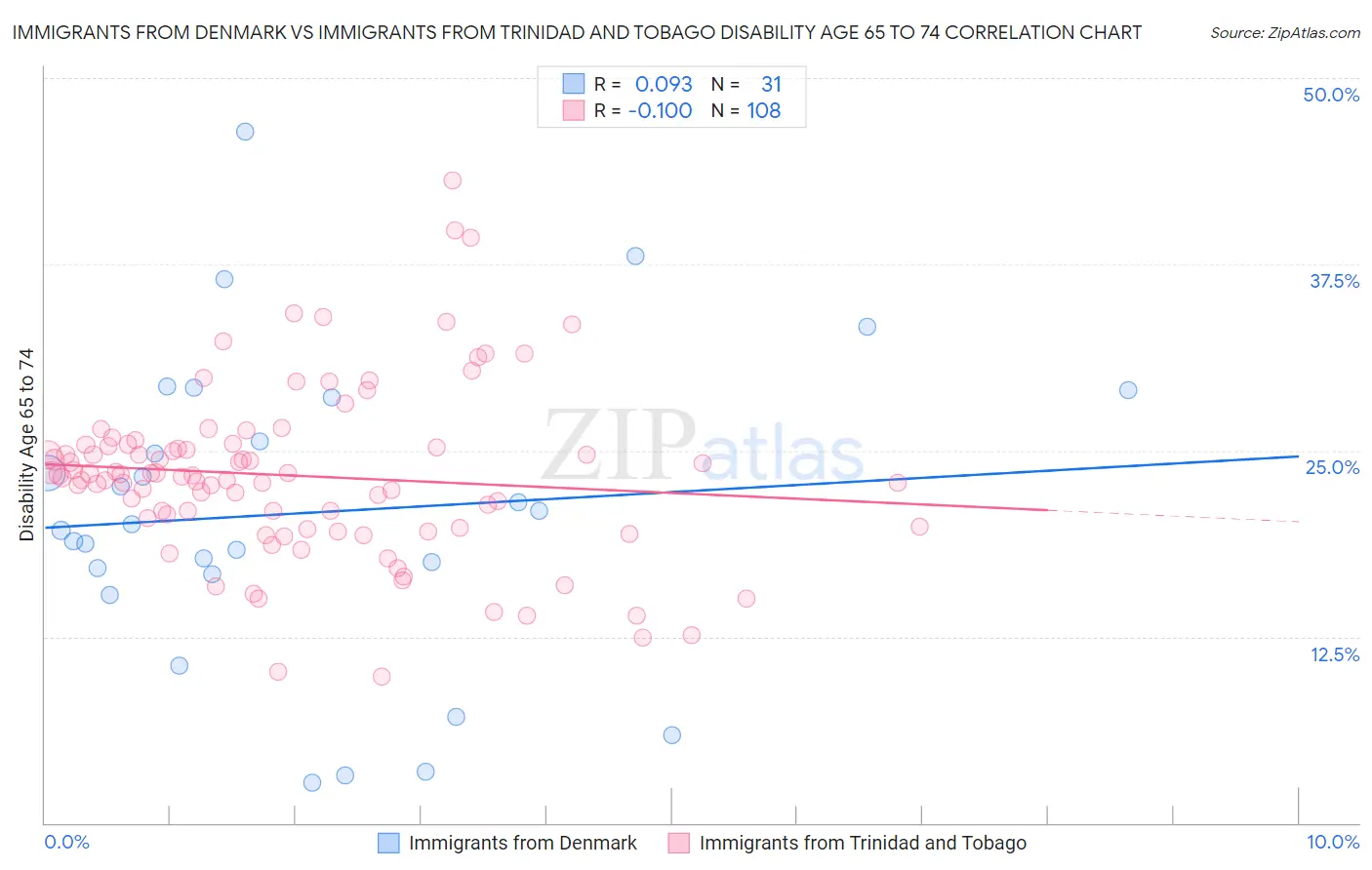Immigrants from Denmark vs Immigrants from Trinidad and Tobago Disability Age 65 to 74