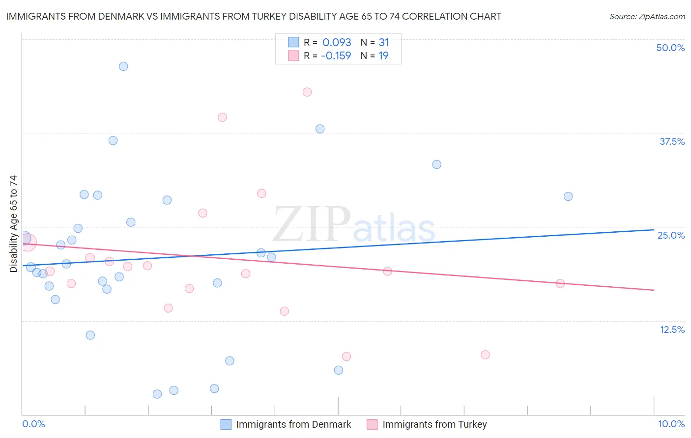 Immigrants from Denmark vs Immigrants from Turkey Disability Age 65 to 74