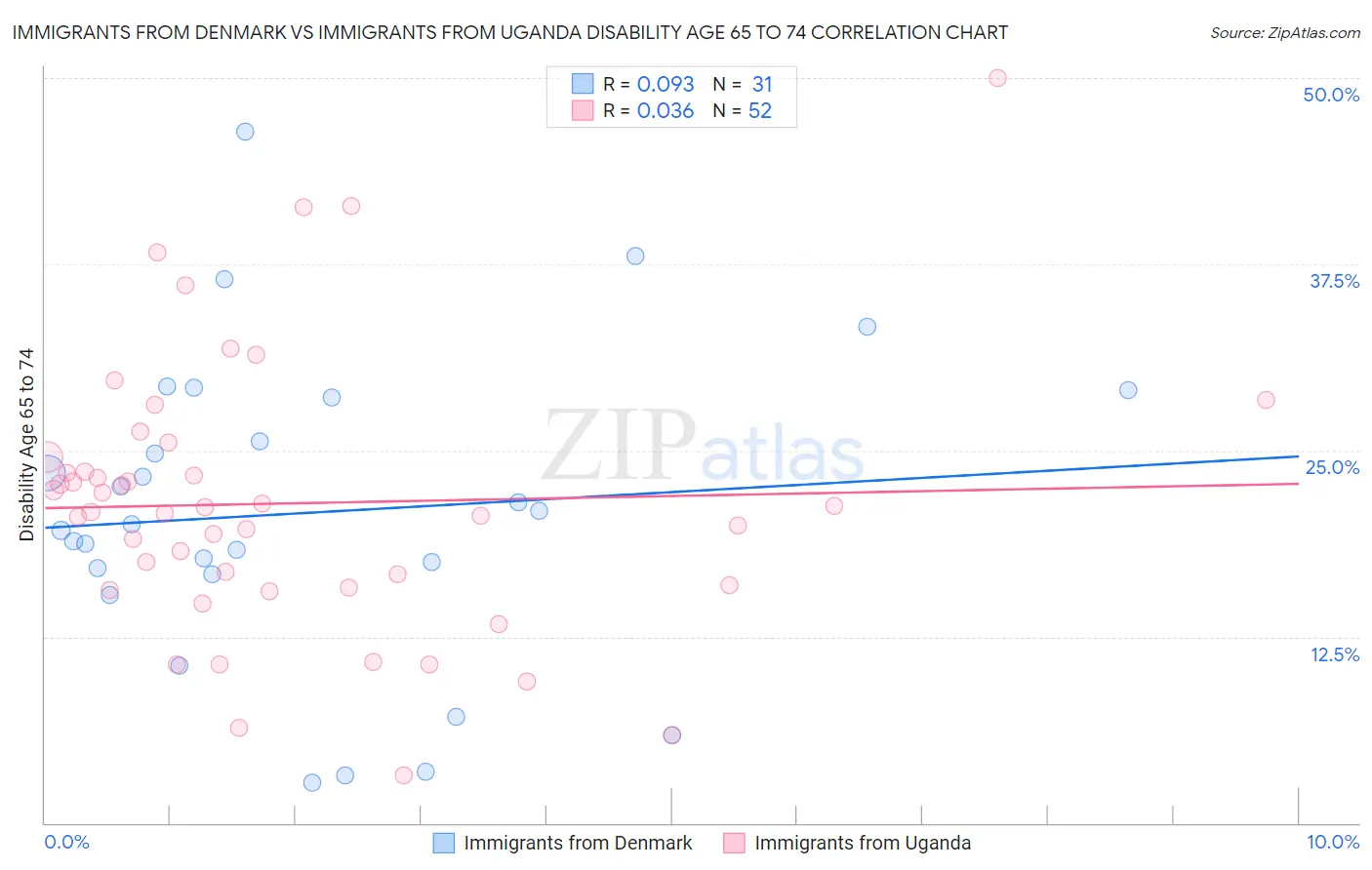 Immigrants from Denmark vs Immigrants from Uganda Disability Age 65 to 74