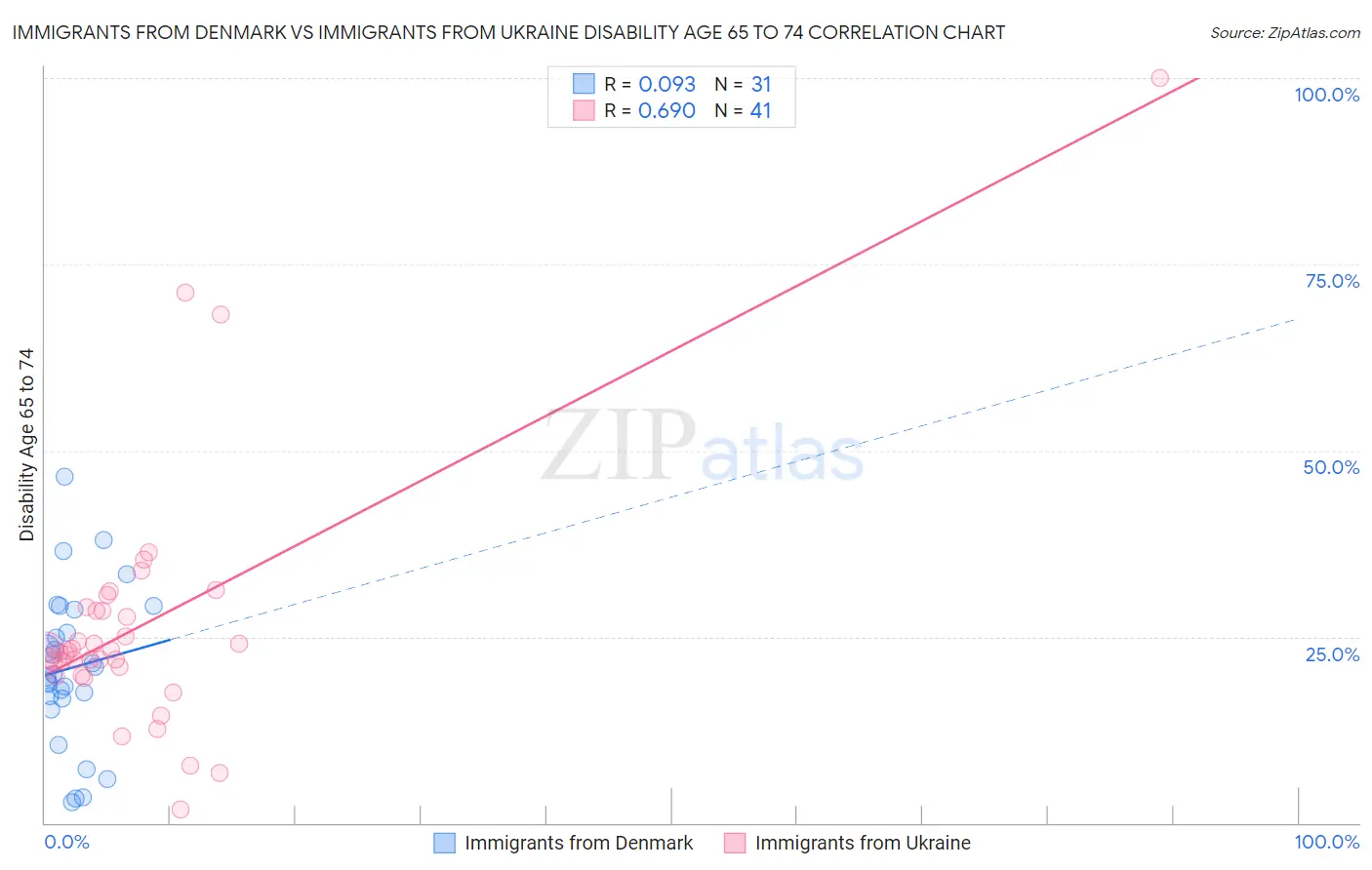 Immigrants from Denmark vs Immigrants from Ukraine Disability Age 65 to 74