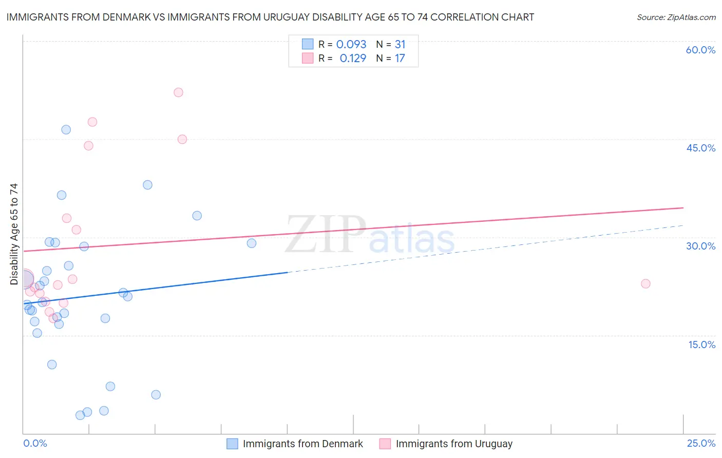 Immigrants from Denmark vs Immigrants from Uruguay Disability Age 65 to 74