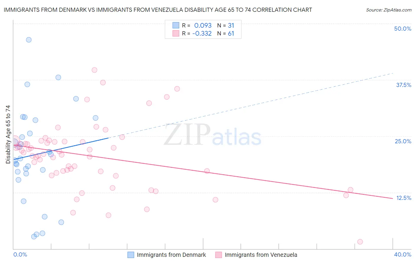Immigrants from Denmark vs Immigrants from Venezuela Disability Age 65 to 74