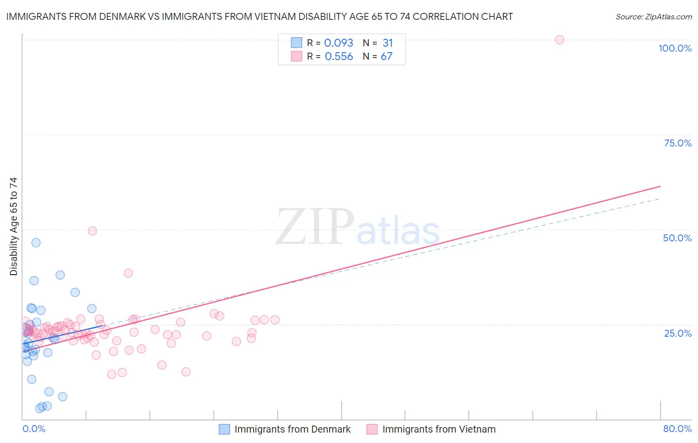 Immigrants from Denmark vs Immigrants from Vietnam Disability Age 65 to 74