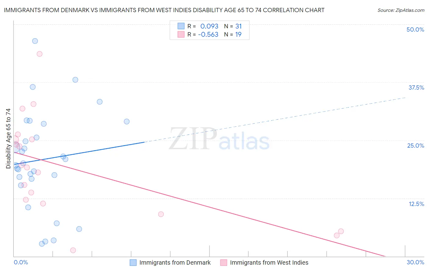 Immigrants from Denmark vs Immigrants from West Indies Disability Age 65 to 74