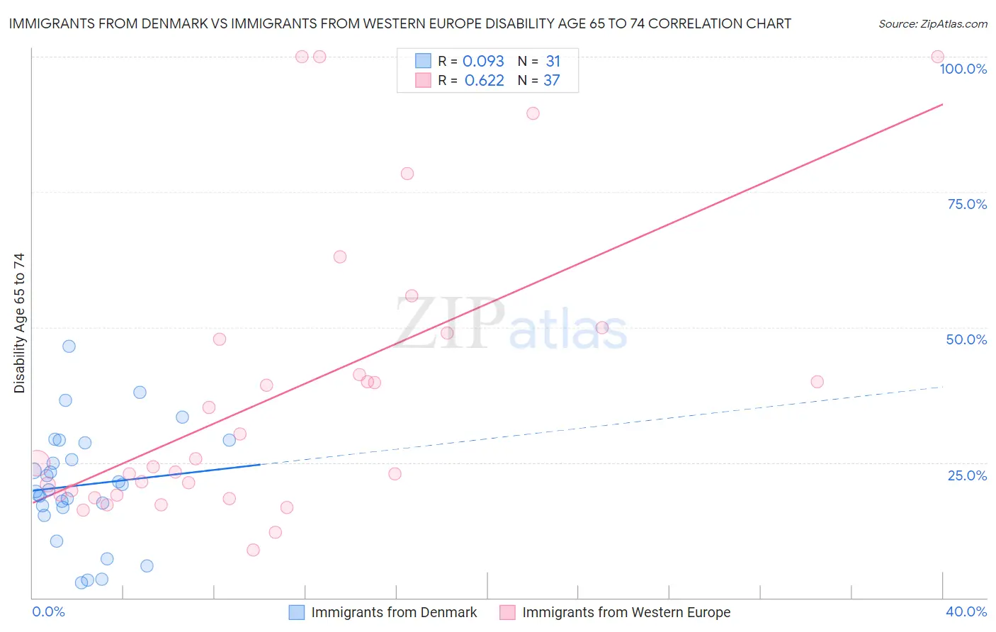 Immigrants from Denmark vs Immigrants from Western Europe Disability Age 65 to 74