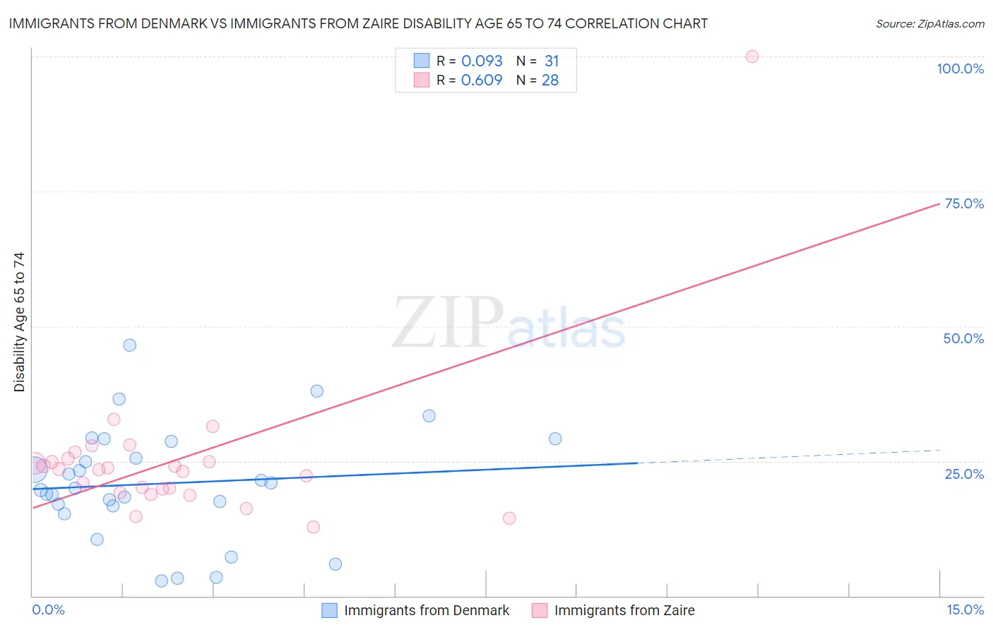 Immigrants from Denmark vs Immigrants from Zaire Disability Age 65 to 74
