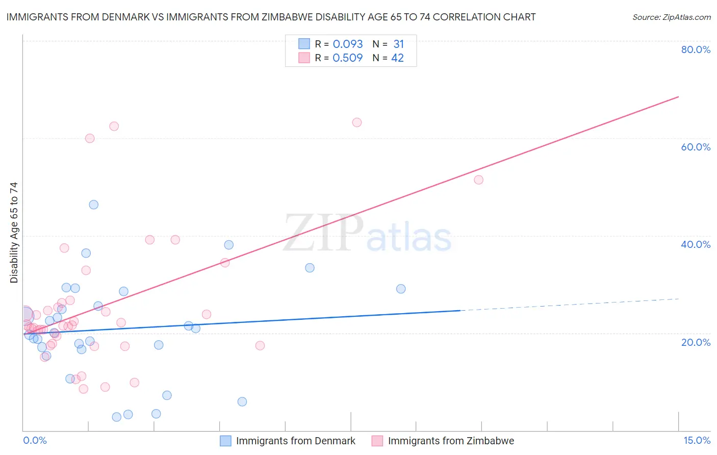 Immigrants from Denmark vs Immigrants from Zimbabwe Disability Age 65 to 74