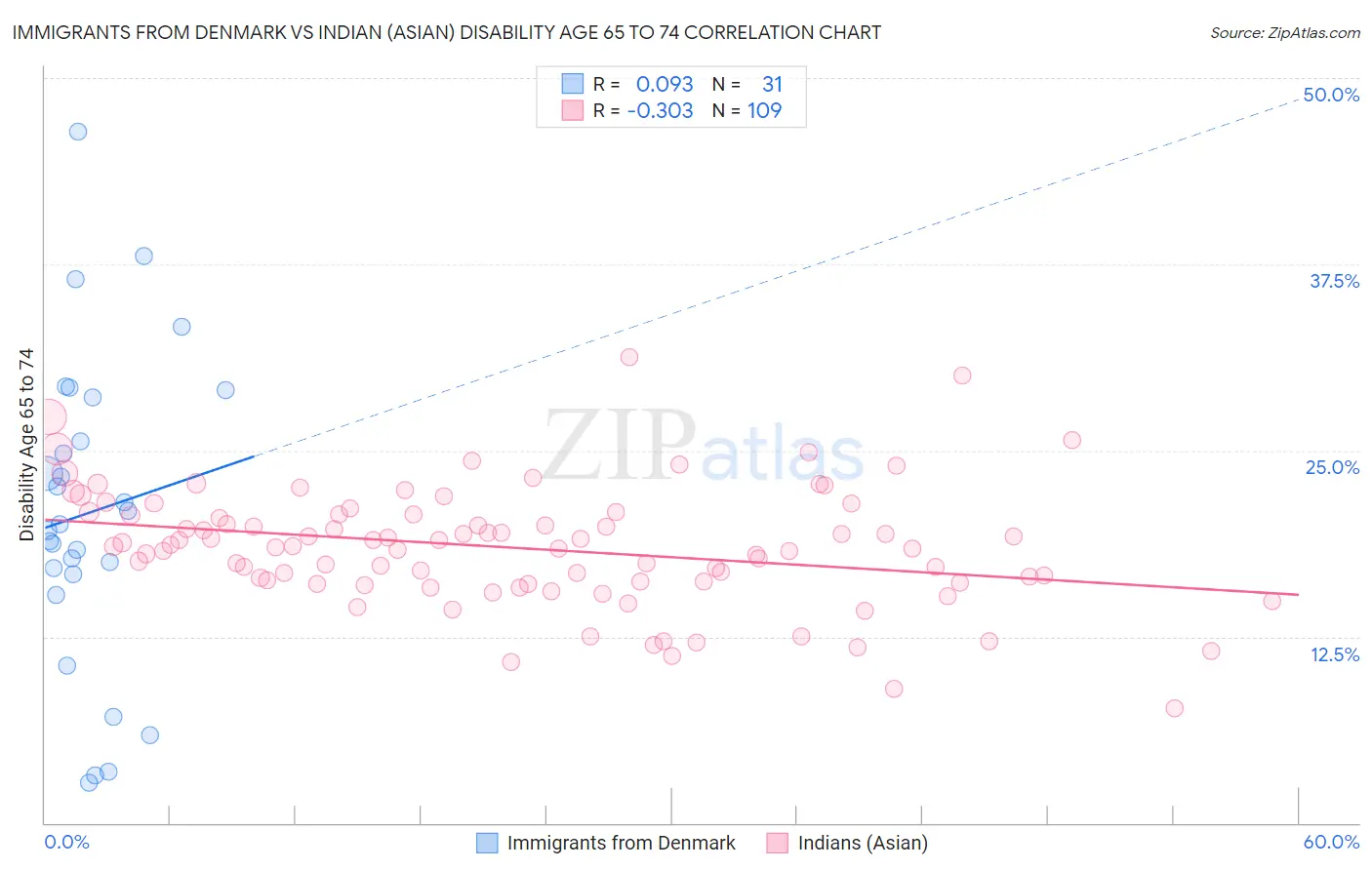 Immigrants from Denmark vs Indian (Asian) Disability Age 65 to 74
