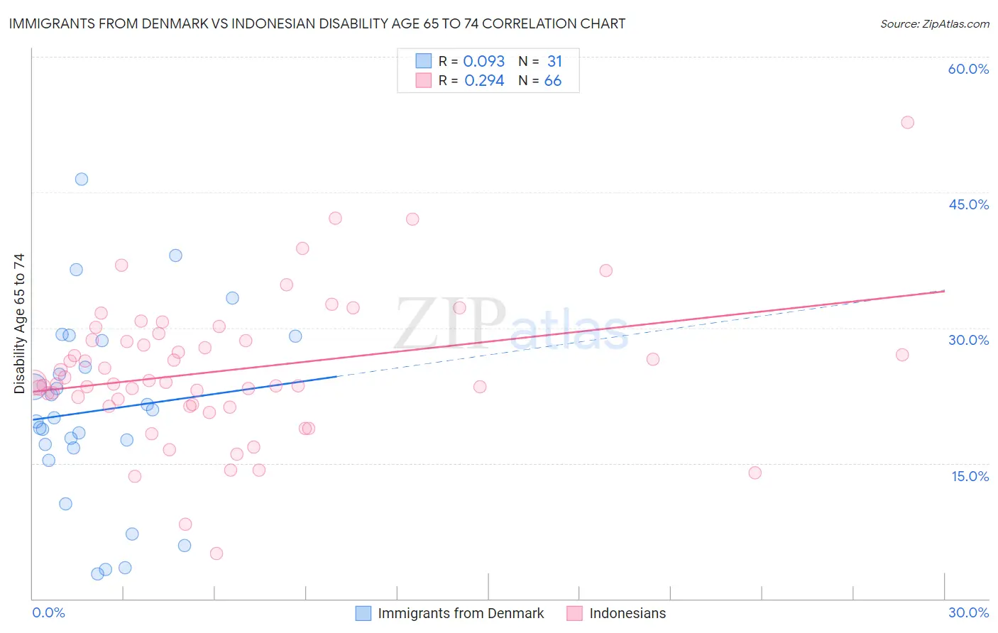 Immigrants from Denmark vs Indonesian Disability Age 65 to 74