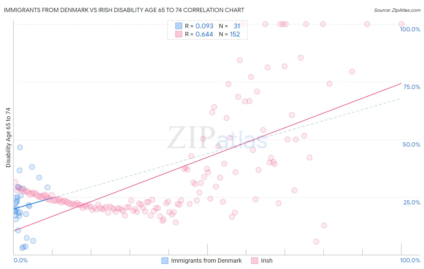 Immigrants from Denmark vs Irish Disability Age 65 to 74
