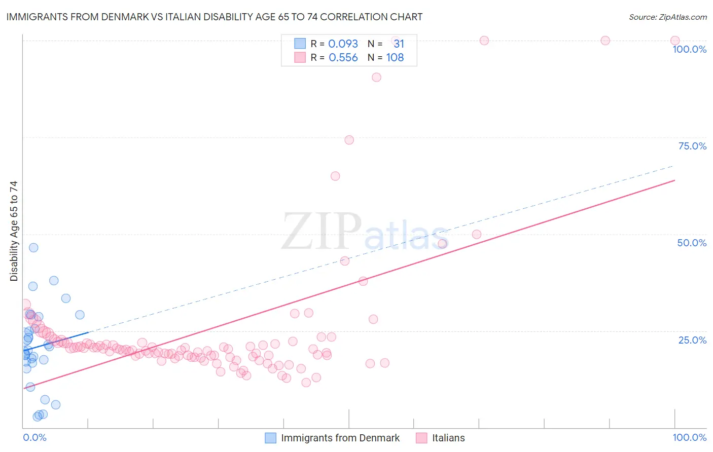 Immigrants from Denmark vs Italian Disability Age 65 to 74