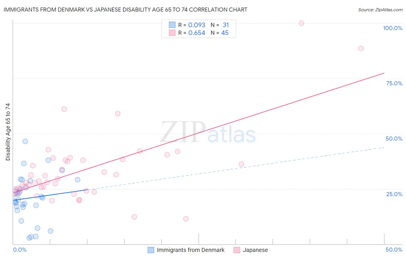 Immigrants from Denmark vs Japanese Disability Age 65 to 74