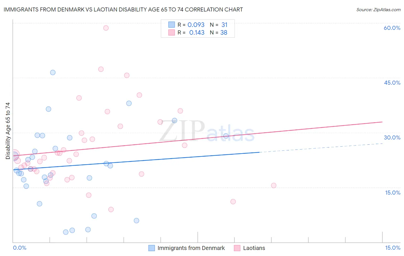 Immigrants from Denmark vs Laotian Disability Age 65 to 74