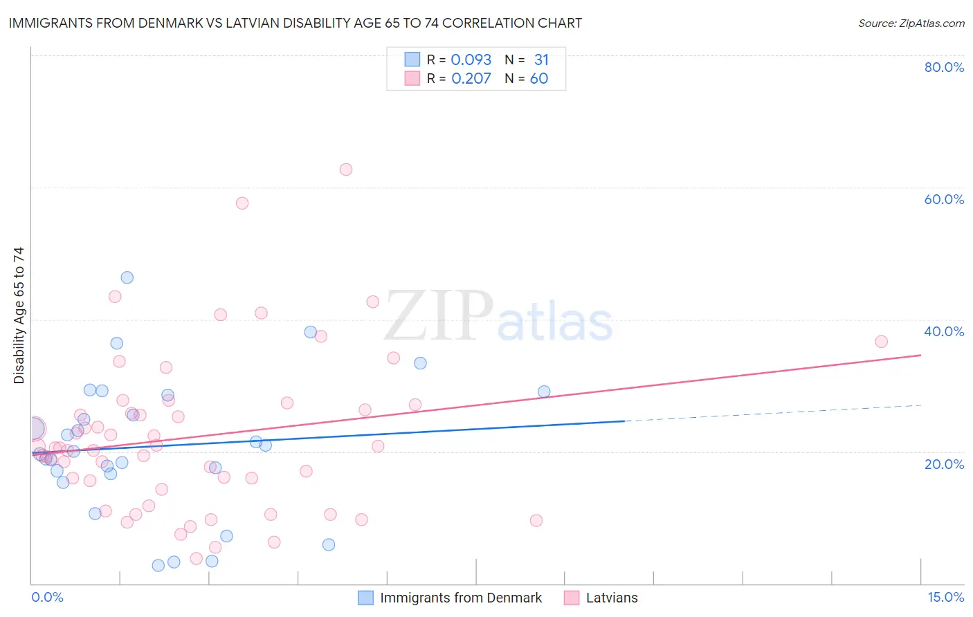 Immigrants from Denmark vs Latvian Disability Age 65 to 74