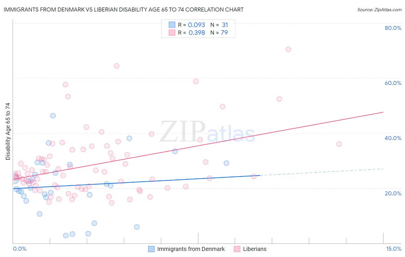 Immigrants from Denmark vs Liberian Disability Age 65 to 74