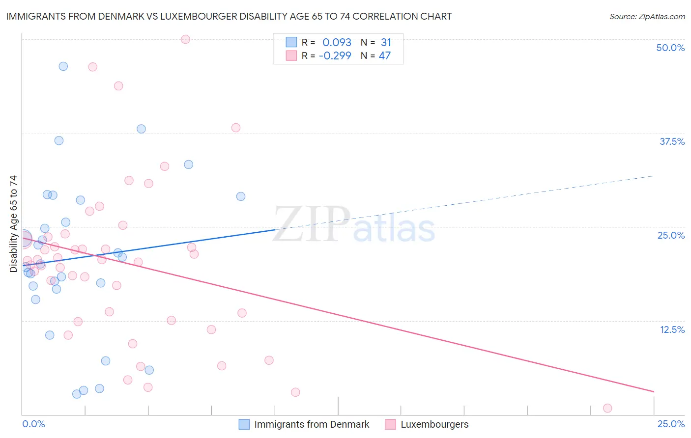 Immigrants from Denmark vs Luxembourger Disability Age 65 to 74
