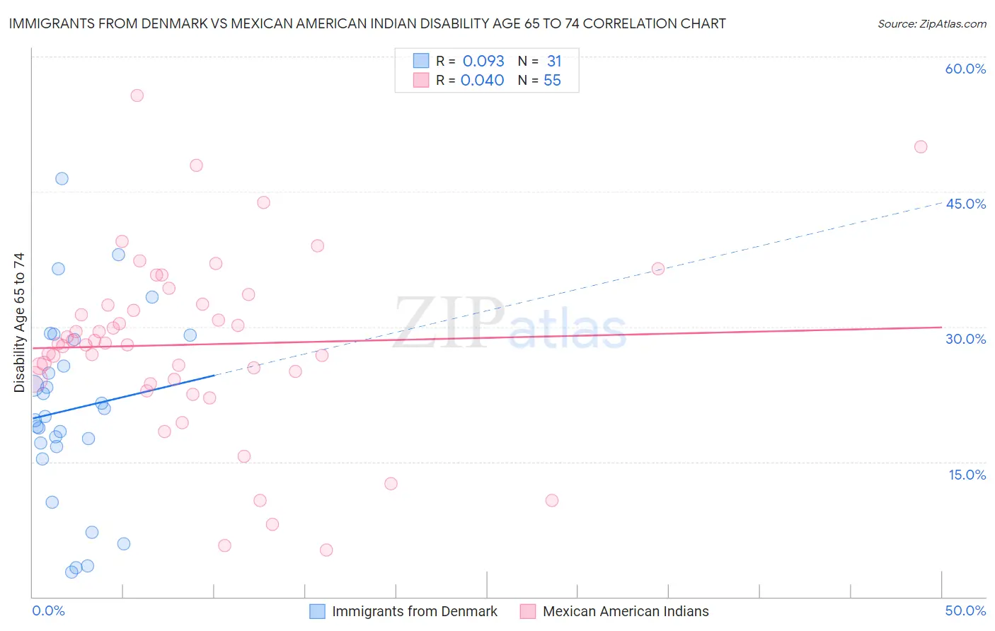 Immigrants from Denmark vs Mexican American Indian Disability Age 65 to 74