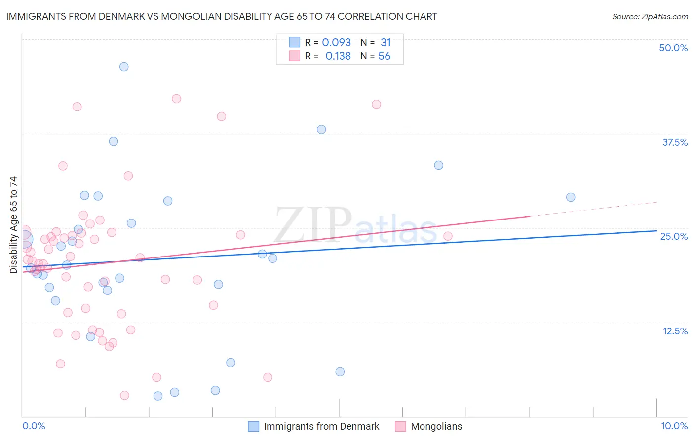 Immigrants from Denmark vs Mongolian Disability Age 65 to 74