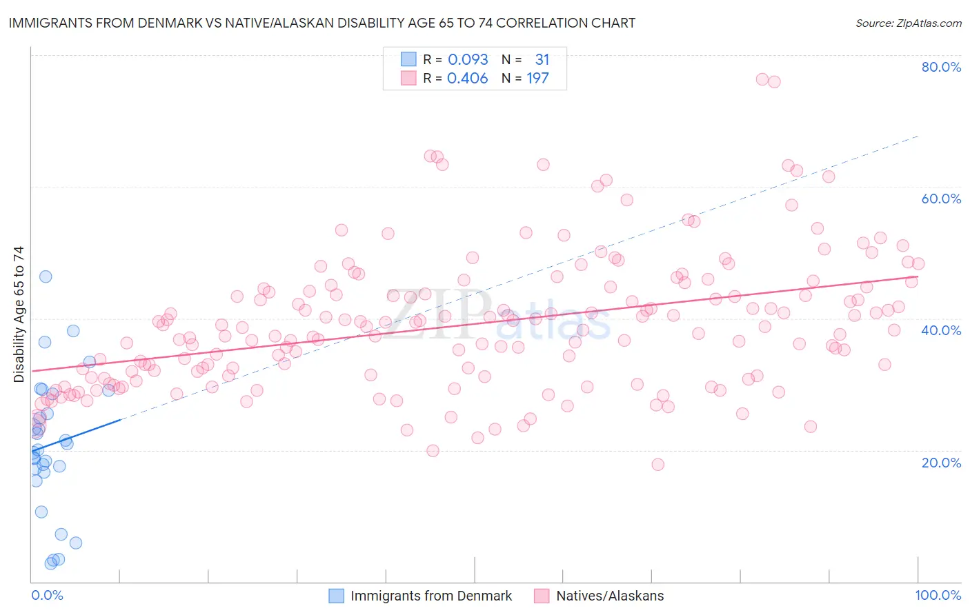Immigrants from Denmark vs Native/Alaskan Disability Age 65 to 74