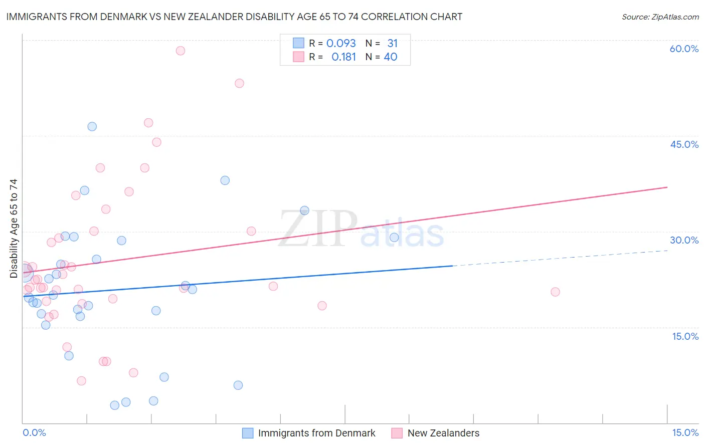 Immigrants from Denmark vs New Zealander Disability Age 65 to 74