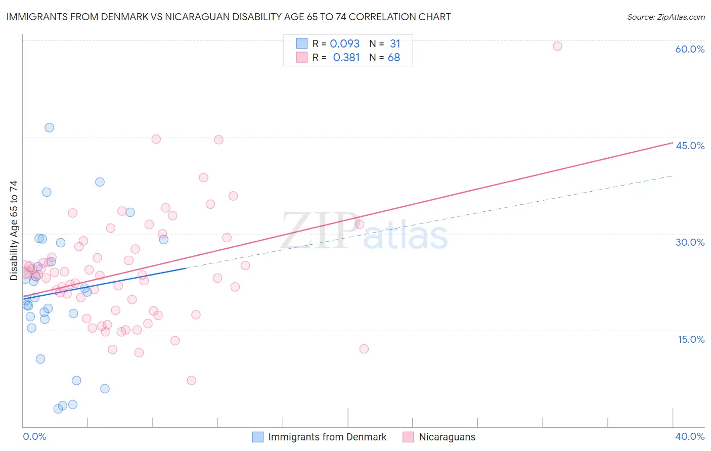 Immigrants from Denmark vs Nicaraguan Disability Age 65 to 74