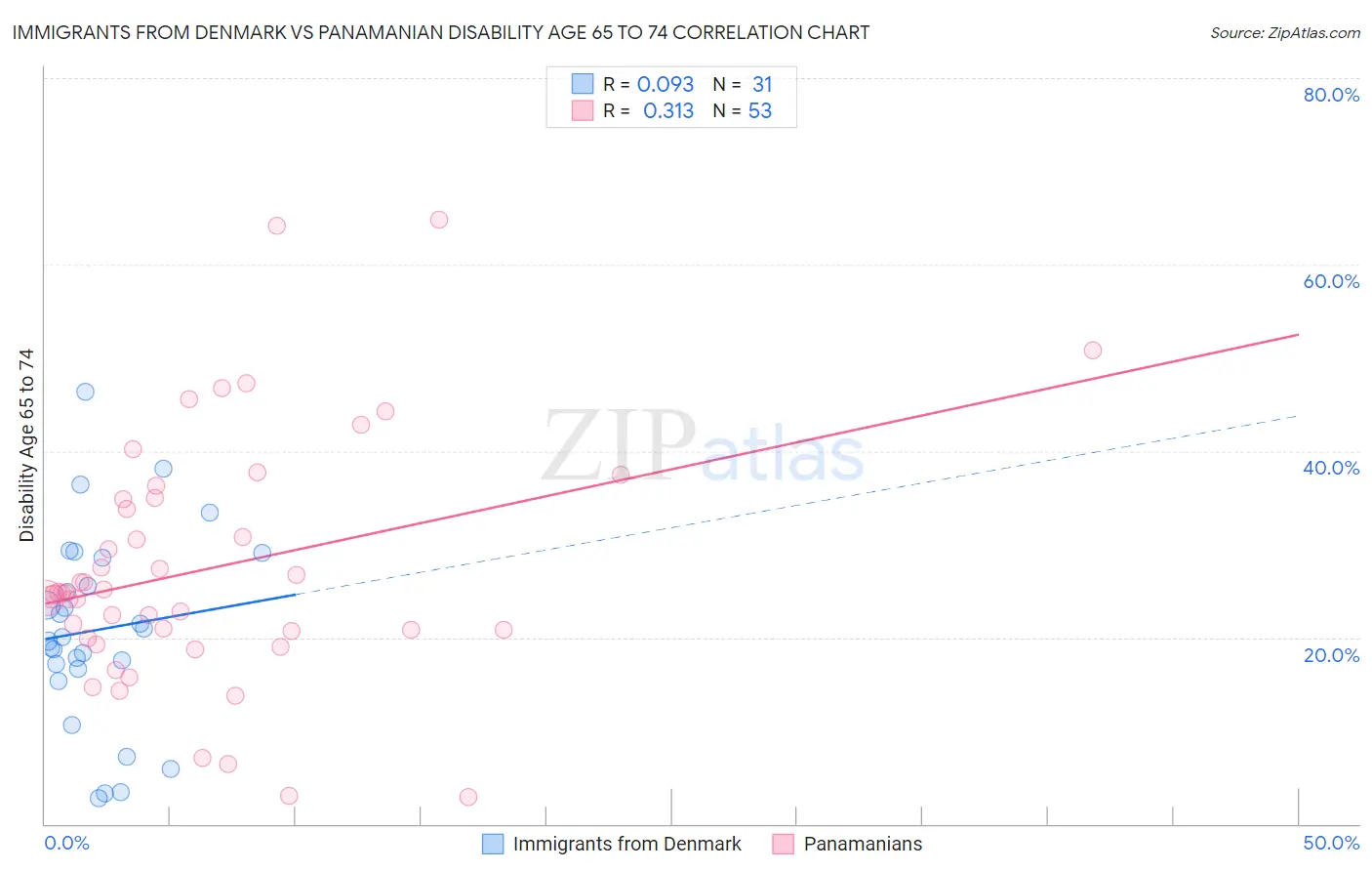 Immigrants from Denmark vs Panamanian Disability Age 65 to 74