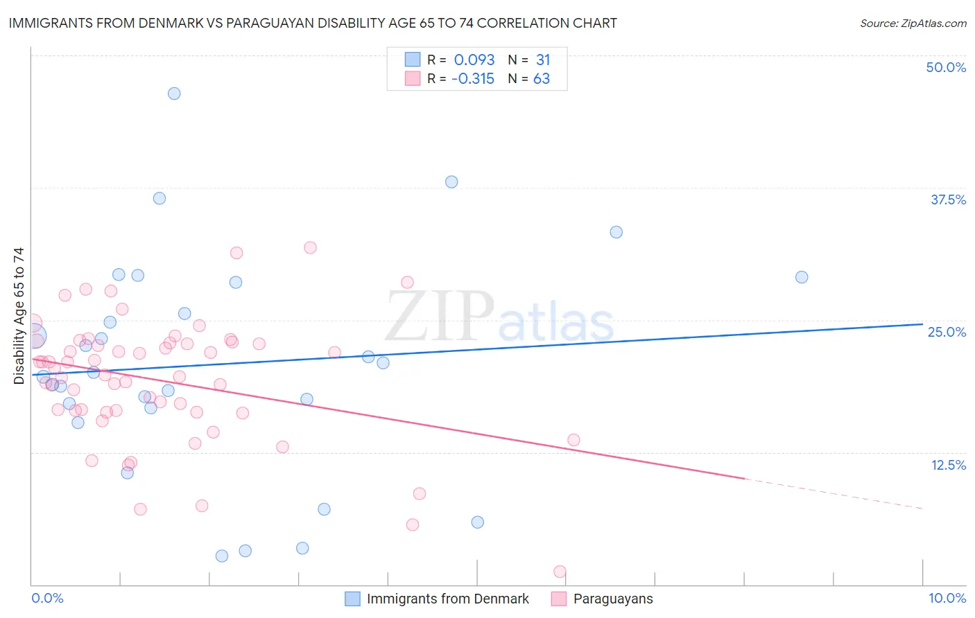 Immigrants from Denmark vs Paraguayan Disability Age 65 to 74