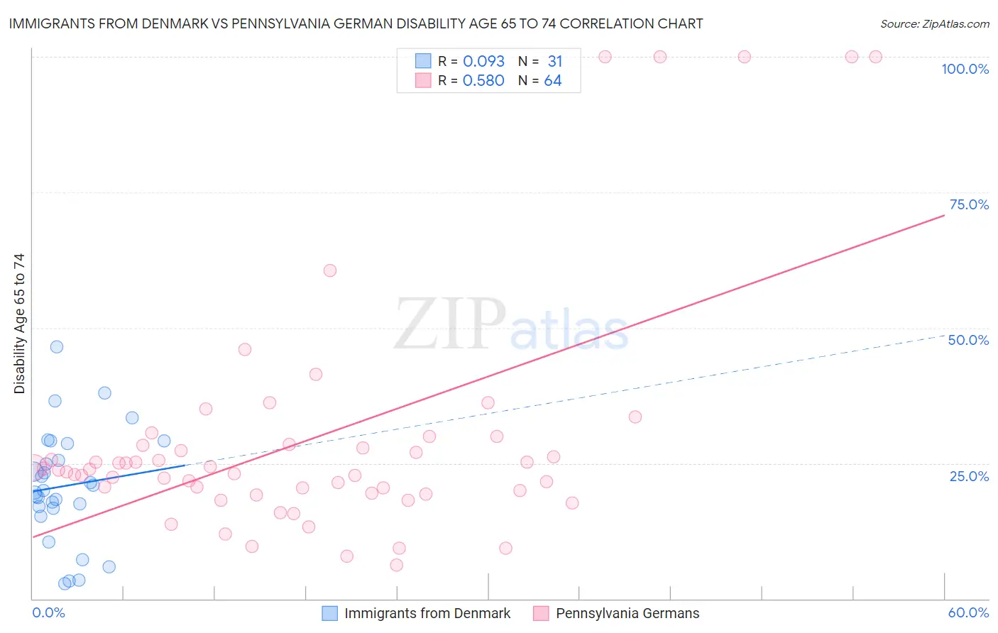 Immigrants from Denmark vs Pennsylvania German Disability Age 65 to 74