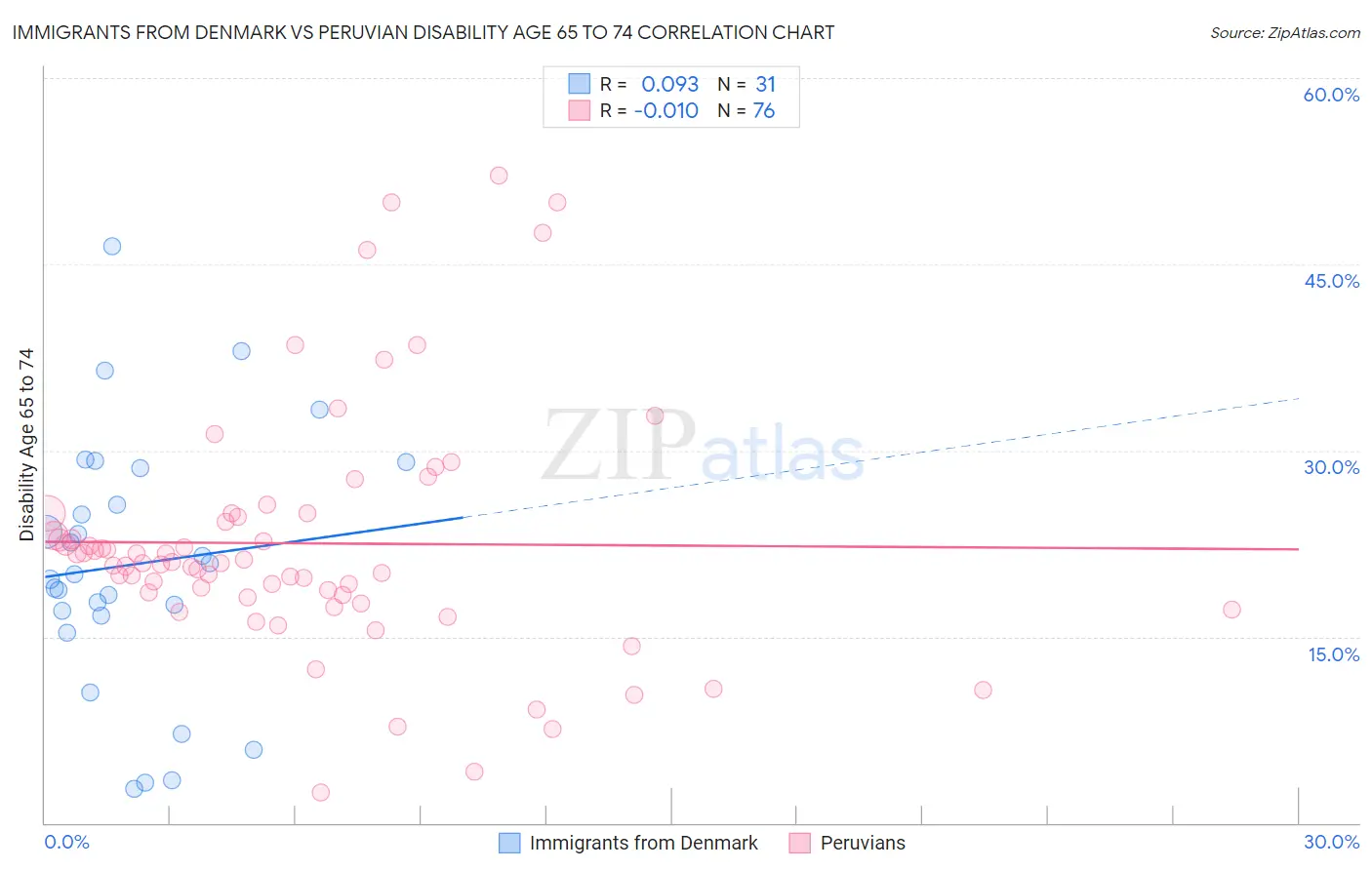 Immigrants from Denmark vs Peruvian Disability Age 65 to 74