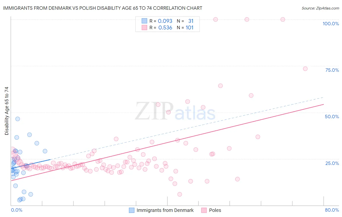 Immigrants from Denmark vs Polish Disability Age 65 to 74