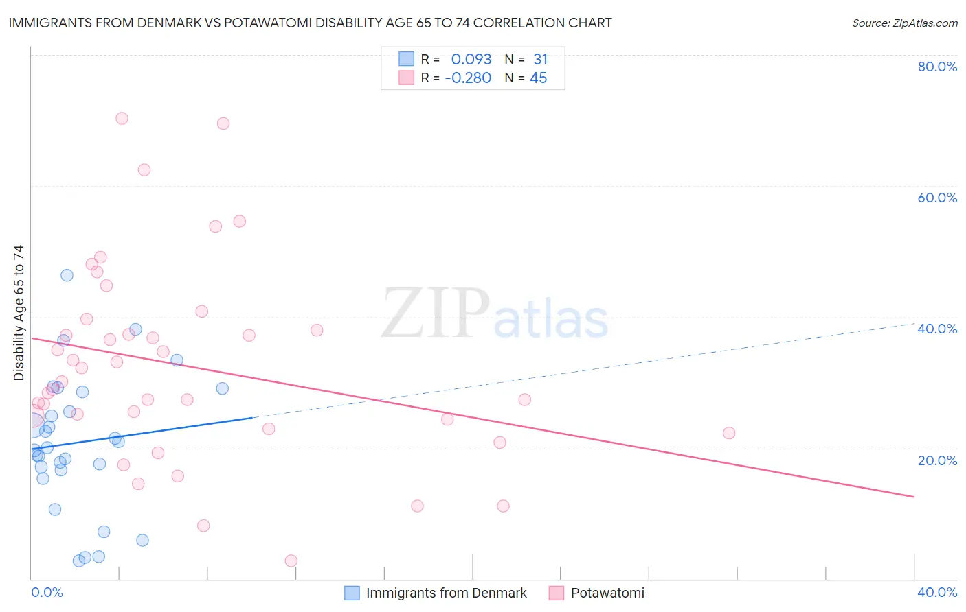 Immigrants from Denmark vs Potawatomi Disability Age 65 to 74