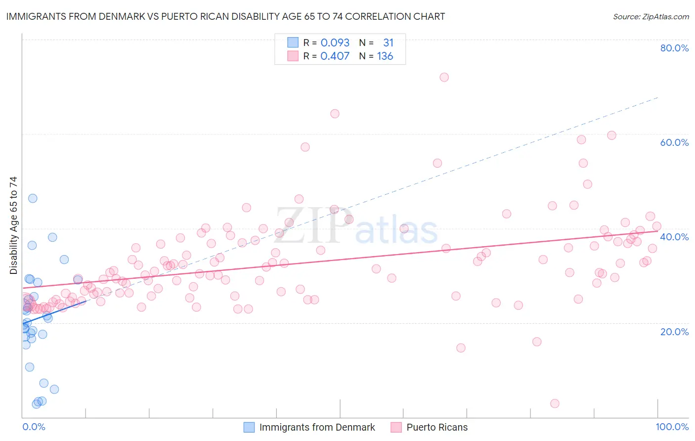 Immigrants from Denmark vs Puerto Rican Disability Age 65 to 74