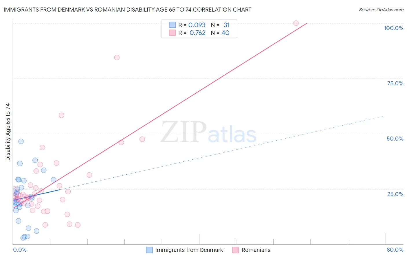 Immigrants from Denmark vs Romanian Disability Age 65 to 74