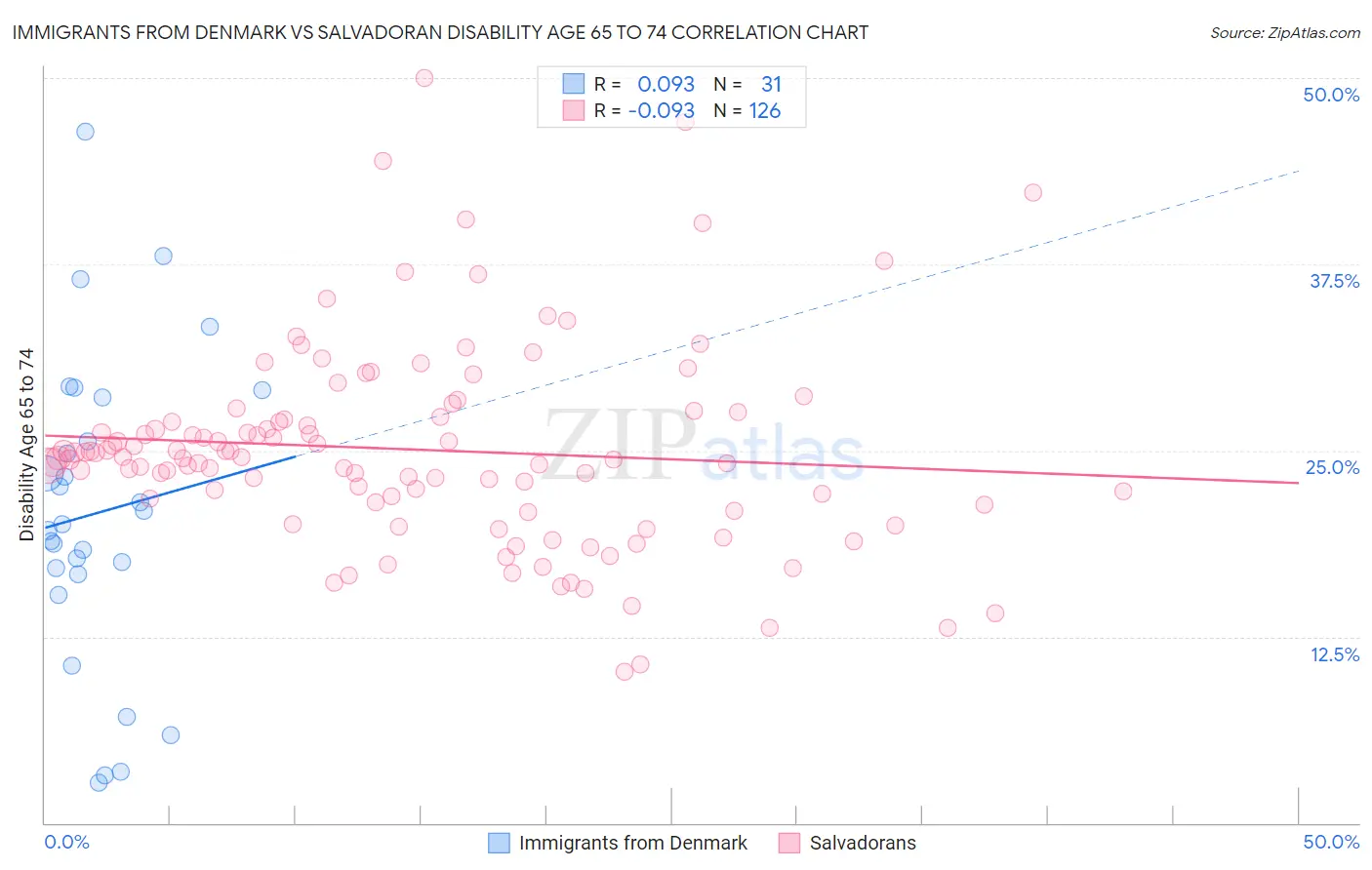 Immigrants from Denmark vs Salvadoran Disability Age 65 to 74