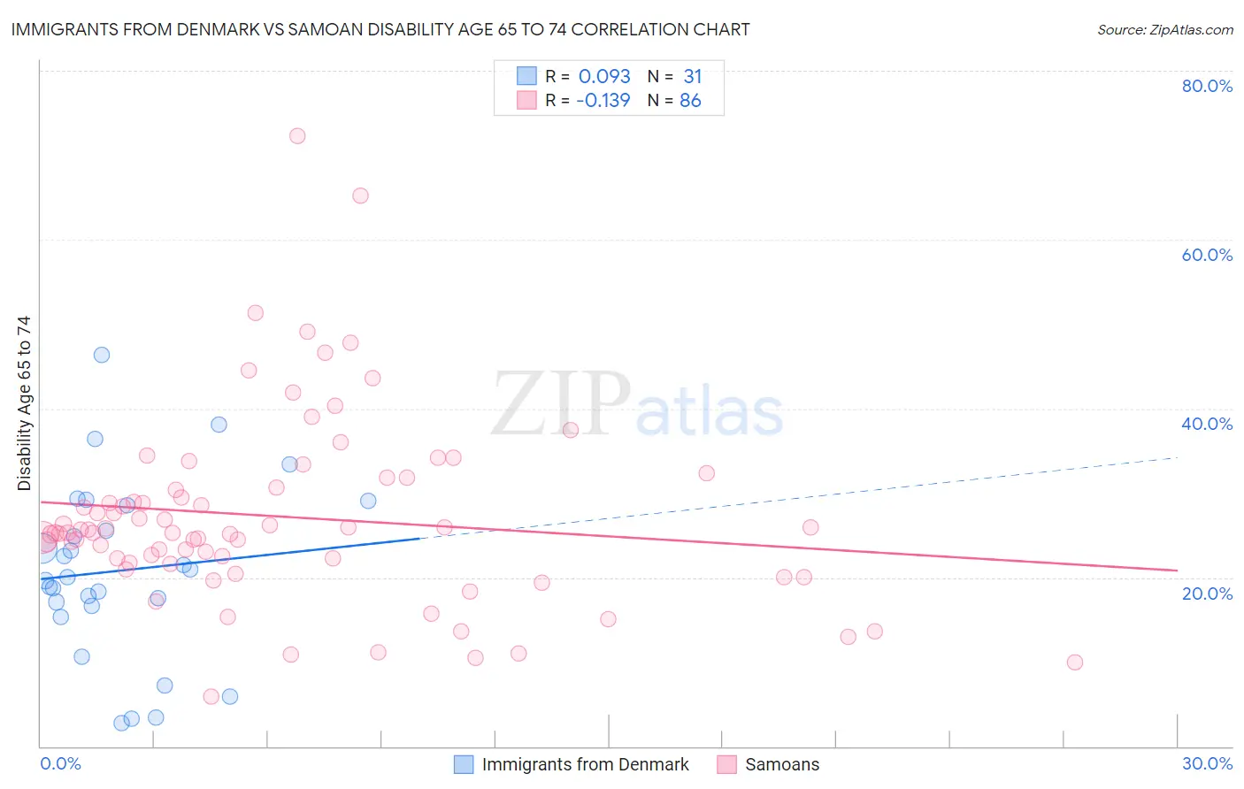 Immigrants from Denmark vs Samoan Disability Age 65 to 74