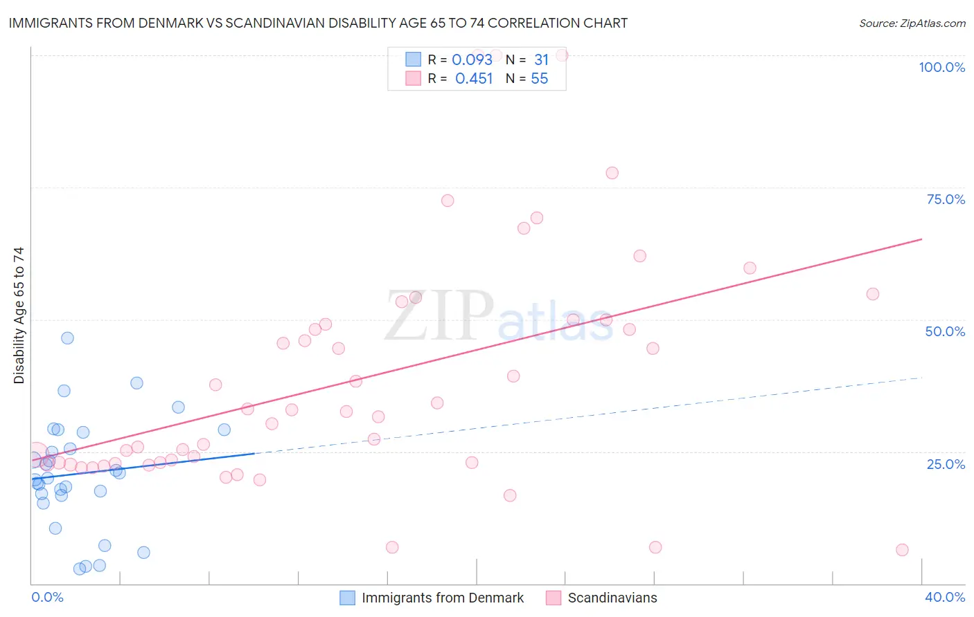 Immigrants from Denmark vs Scandinavian Disability Age 65 to 74