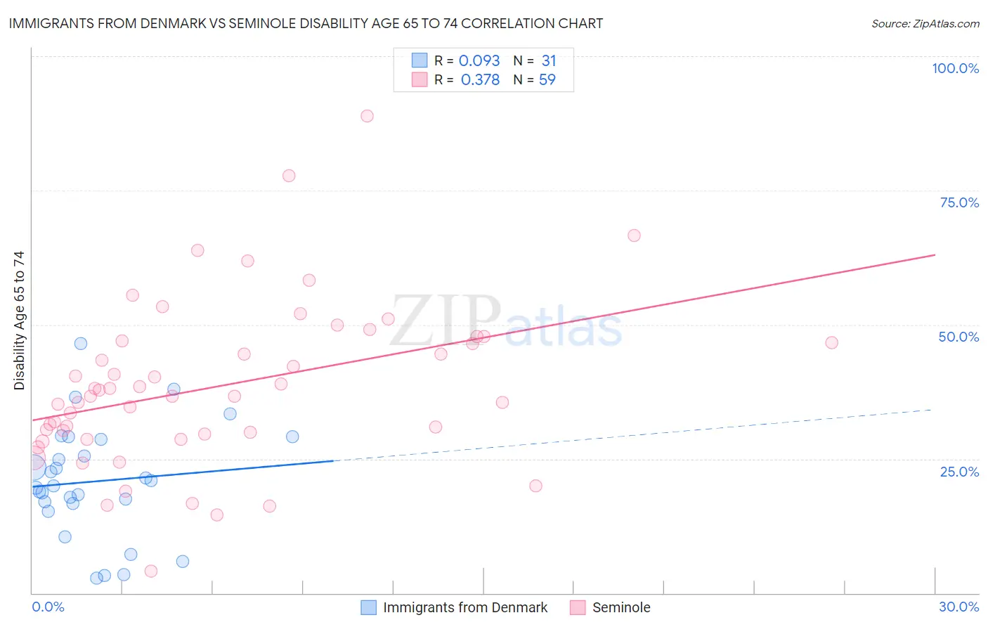 Immigrants from Denmark vs Seminole Disability Age 65 to 74