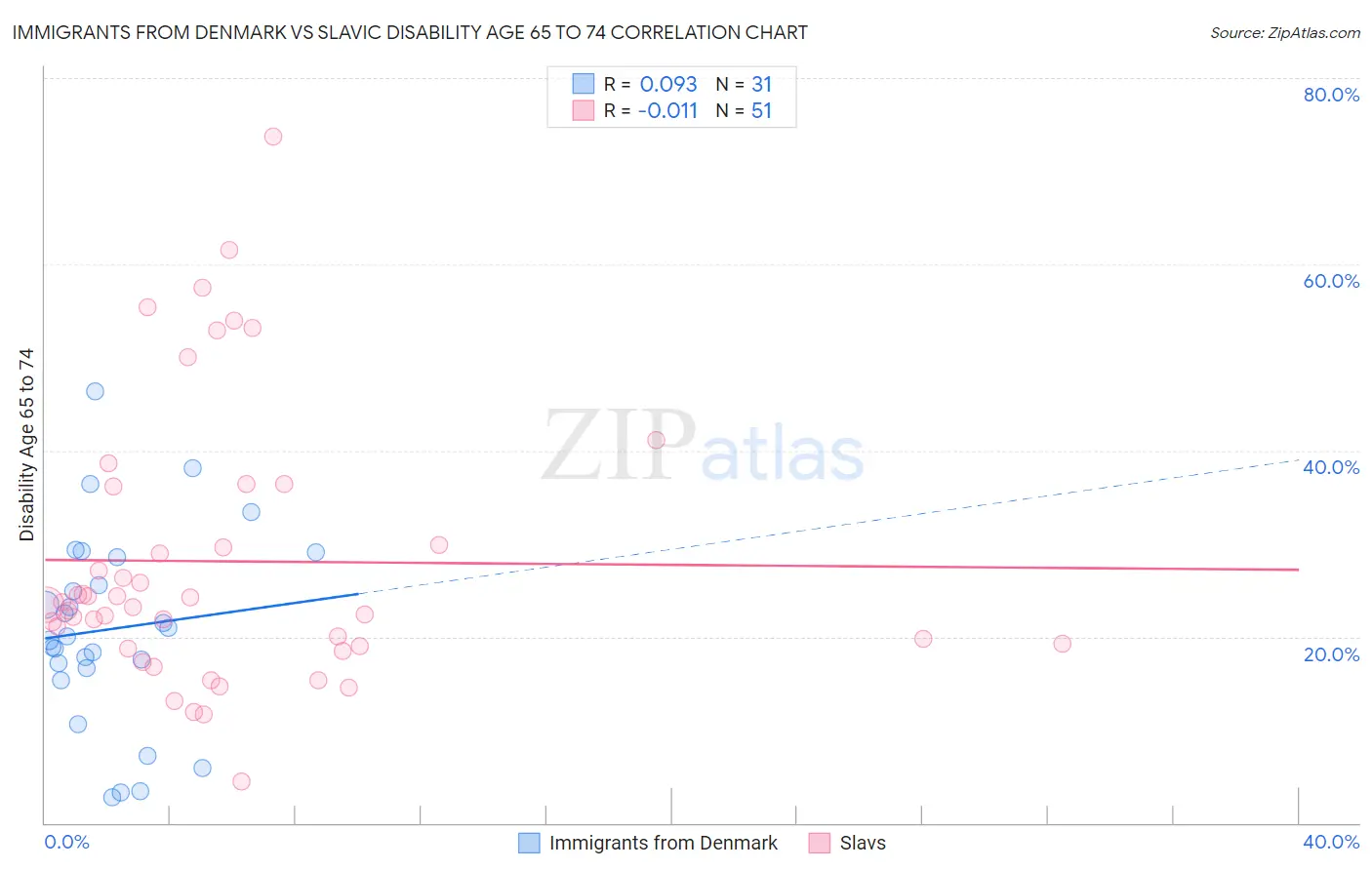 Immigrants from Denmark vs Slavic Disability Age 65 to 74