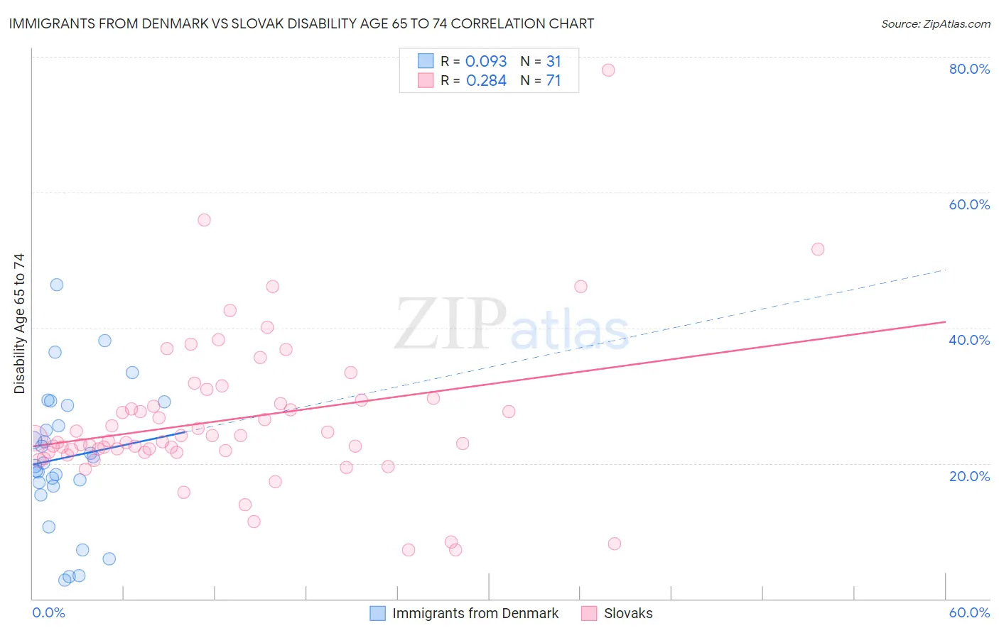 Immigrants from Denmark vs Slovak Disability Age 65 to 74